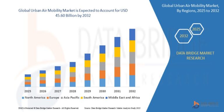 Urban Air Mobility Market