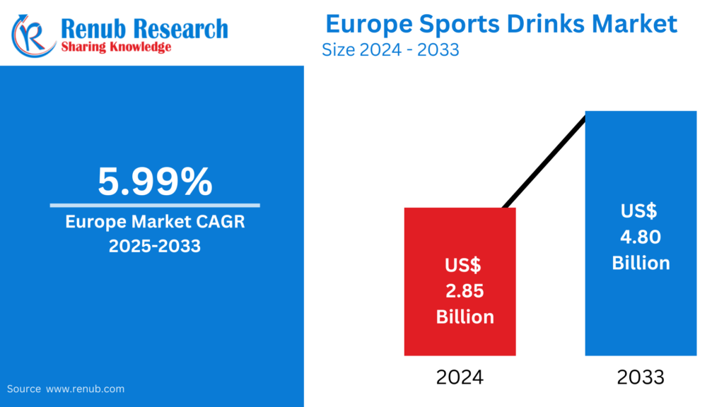 Europe Sports Drinks Market