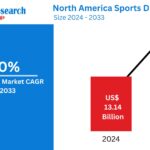 North America Sports Drinks Market