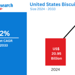 United States Biscuits Market