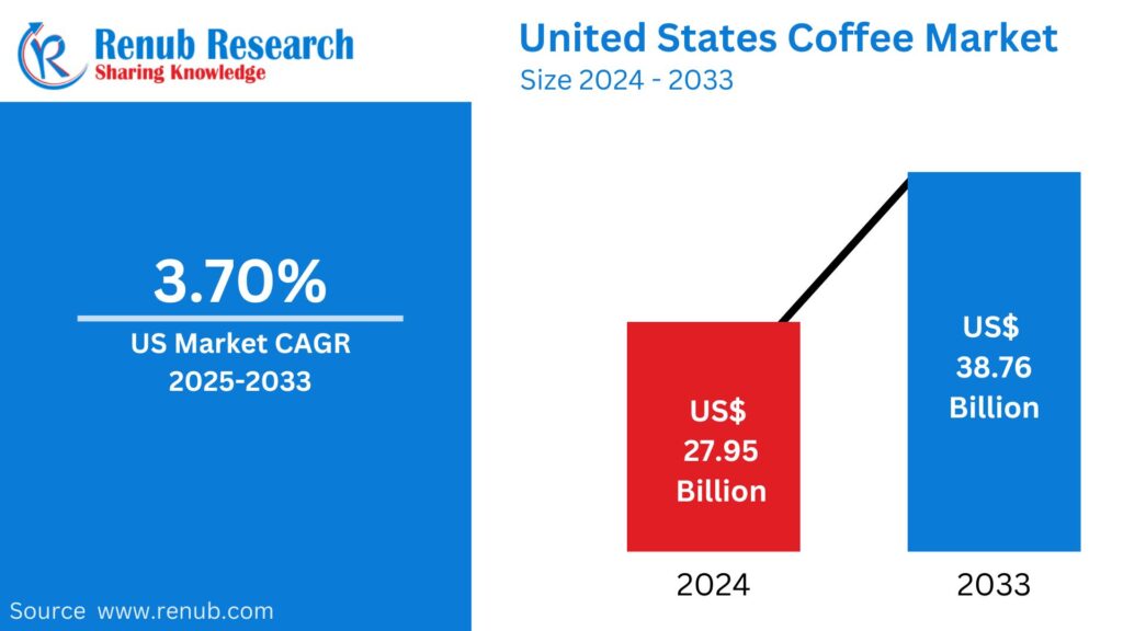 United States Coffee Market