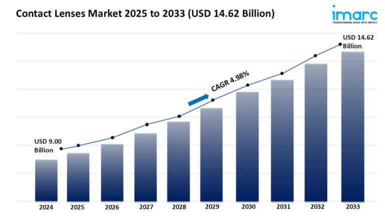 Contact Lenses Market (1)