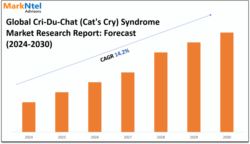 Cri-Du-Chat (Cat's Cry) Syndrome Market