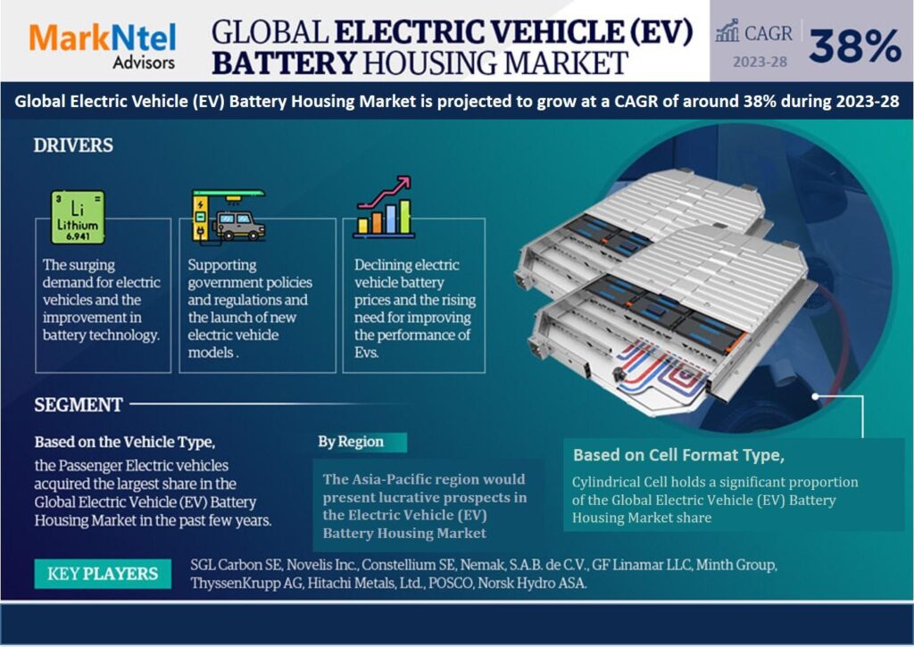 Electric Vehicle (EV) Battery Housing Market