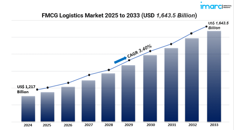 FMCG Logistics Market
