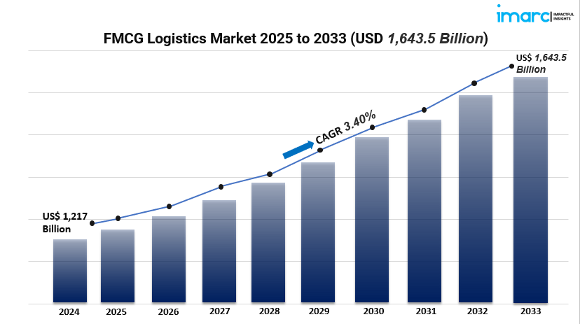 FMCG Logistics Market