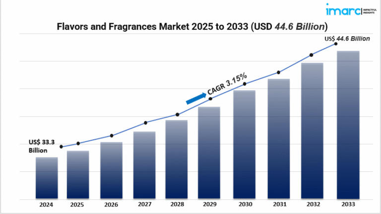 flavors and fragrances market