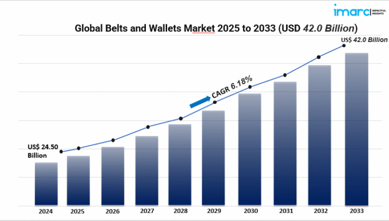 belts and wallets market