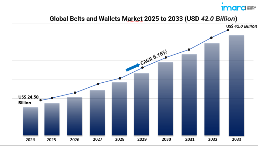belts and wallets market