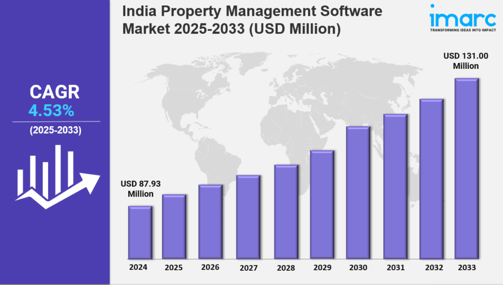 India Property Management Software Market