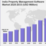India Property Management Software Market