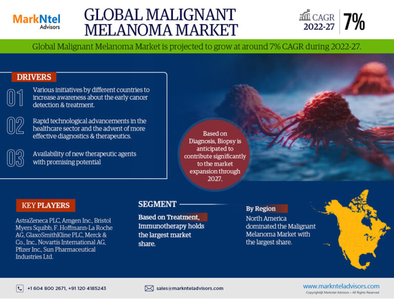 Malignant Melanoma Market