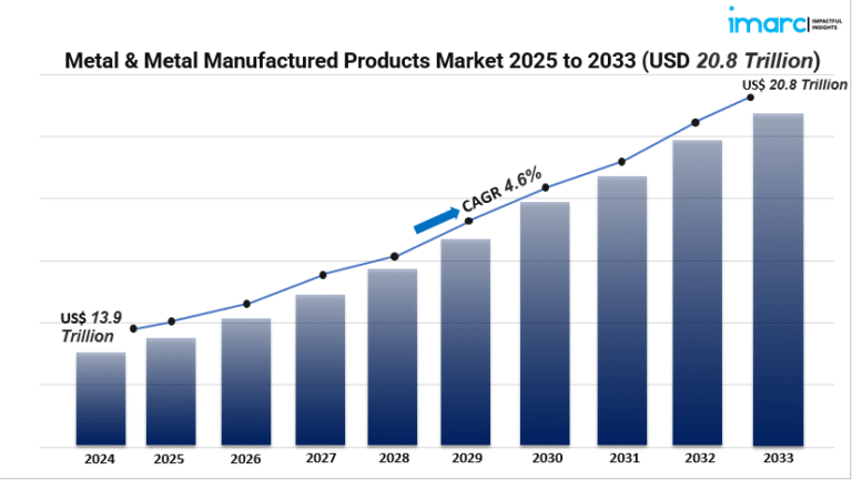 metal & metal manufactured products market