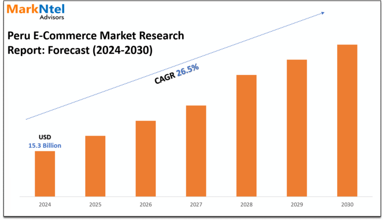 Peru E-Commerce Market