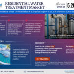 Residential Water Treatment Market