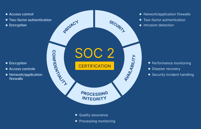 SOC2-Certification