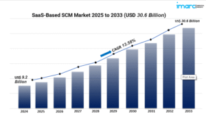 saas-based scm market