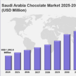 Saudi Arabia Chocolate Market