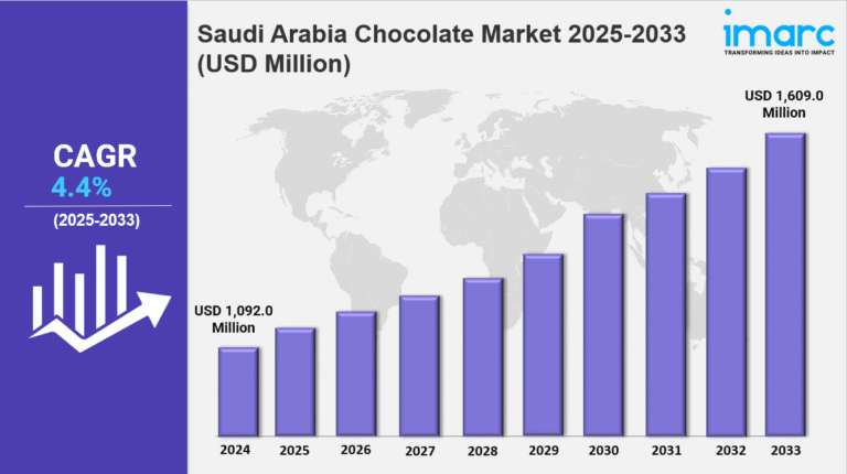 Saudi Arabia Chocolate Market
