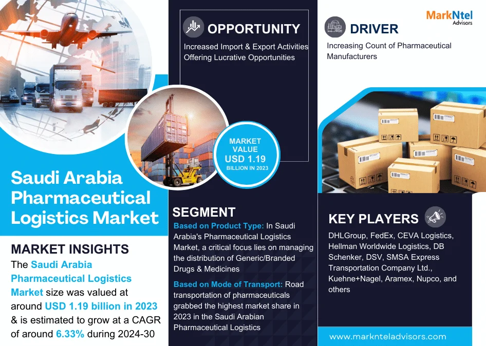 Saudi Arabia Pharmaceutical Logistics Market