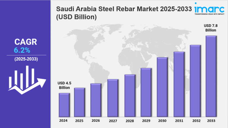 Saudi Arabia Steel Rebar Market