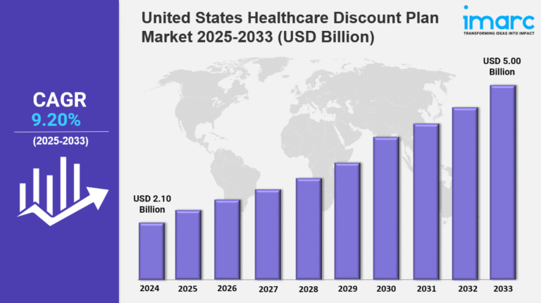 United States Healthcare Discount Plan Market