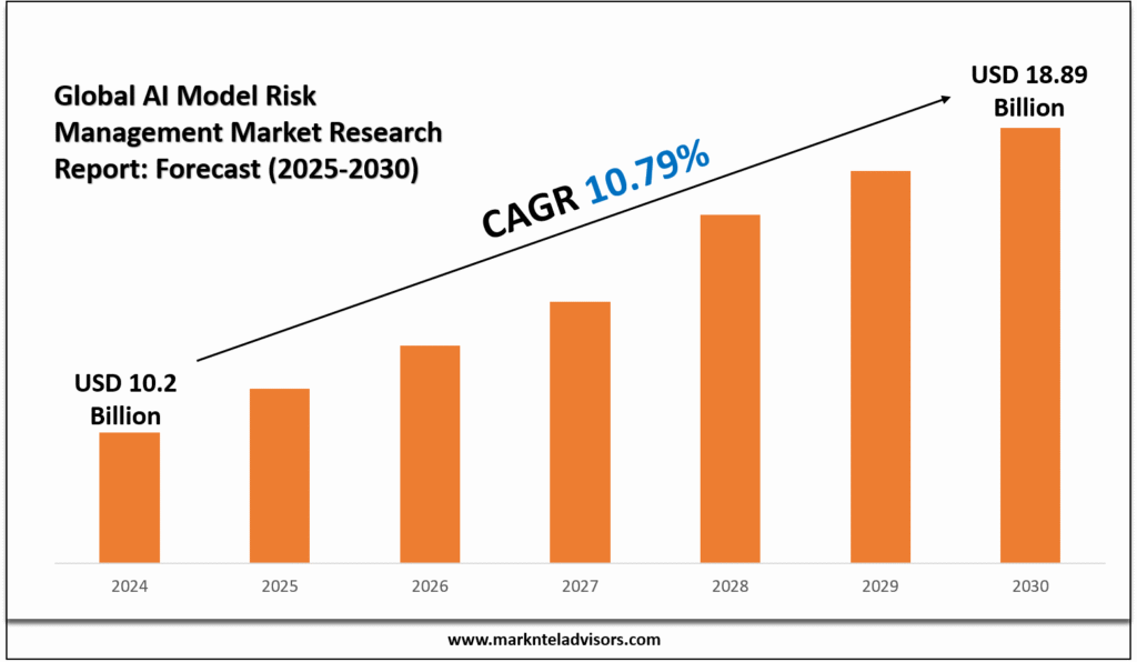 AI Model Risk Management Market