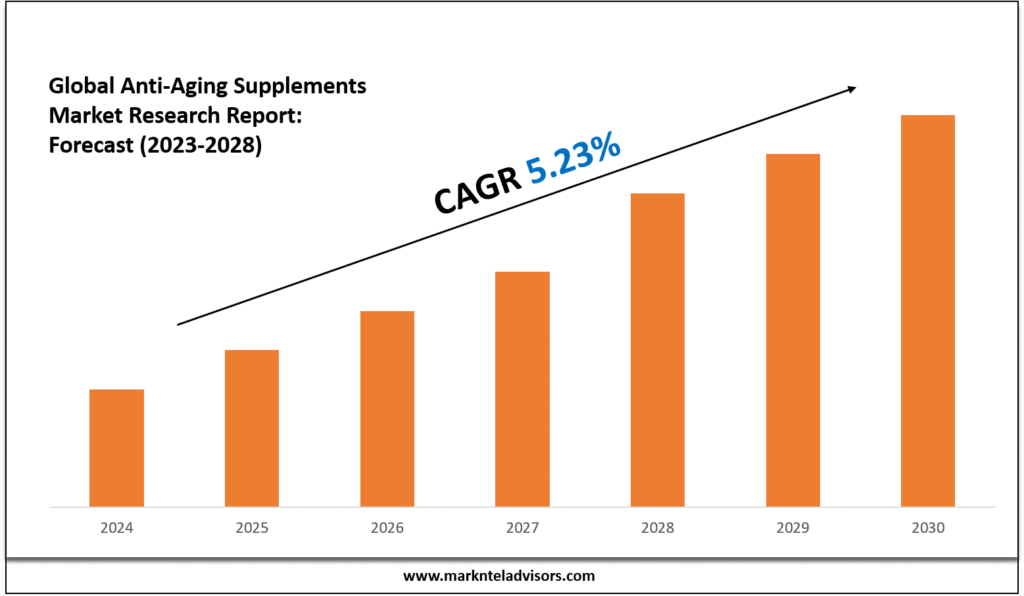 Anti-Aging Supplements Market