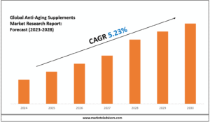 Anti-Aging Supplements Market