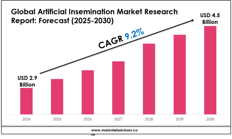Artificial Insemination Market