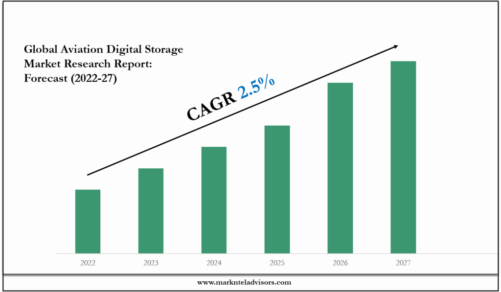Aviation Digital Storage Market