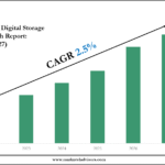 Aviation Digital Storage Market