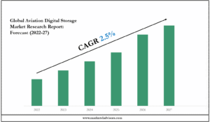 Aviation Digital Storage Market
