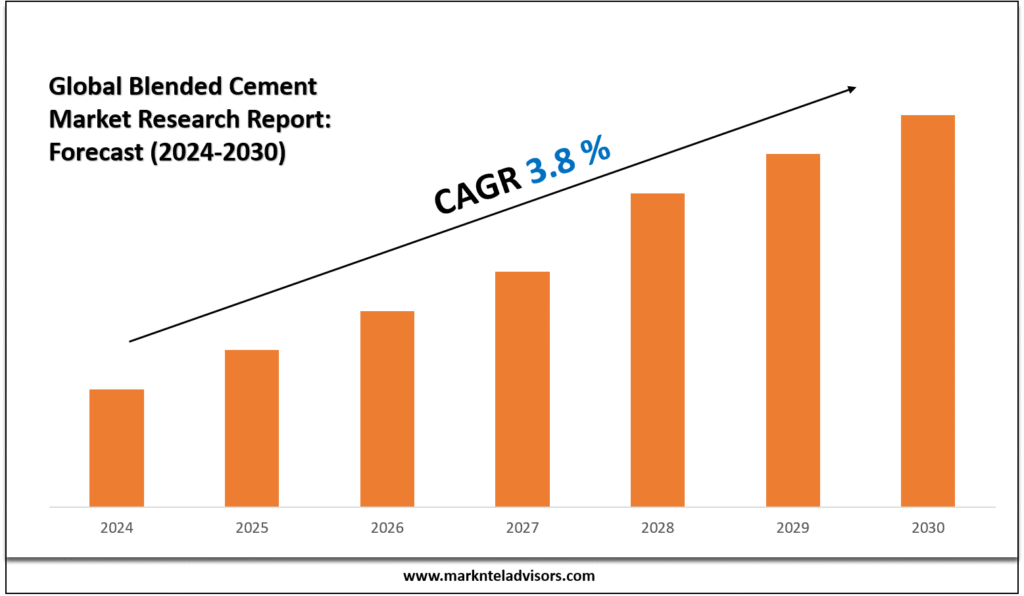 Blended Cement Market