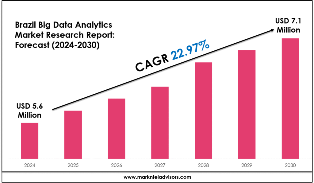Brazil Big Data Analytics Market