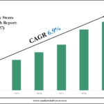 Coronary Stents Market