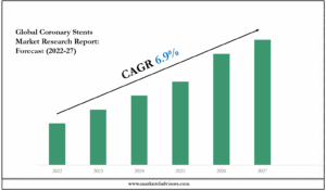Coronary Stents Market
