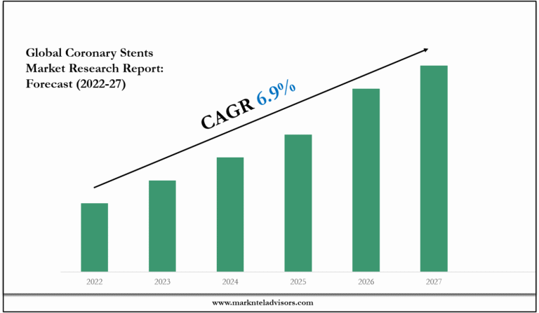 Coronary Stents Market