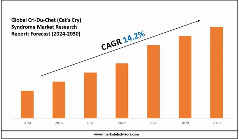 Cri-Du-Chat (Cat's Cry) Syndrome Market