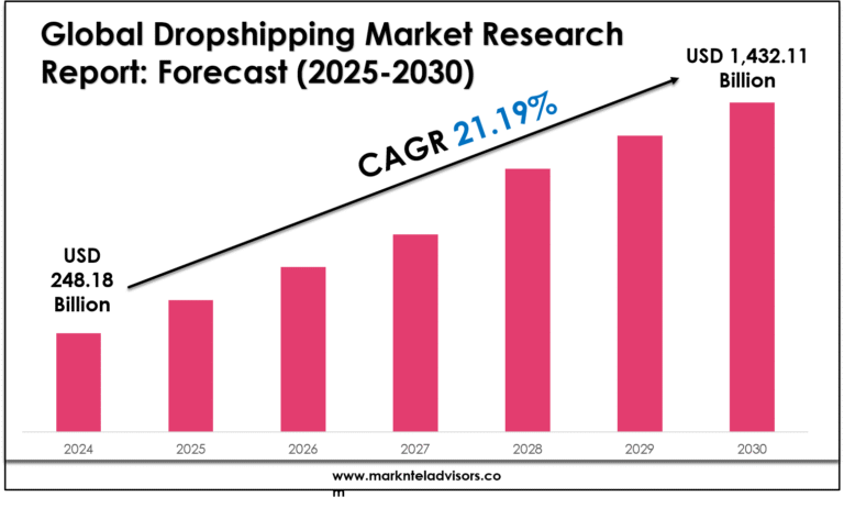 Dropshipping Market