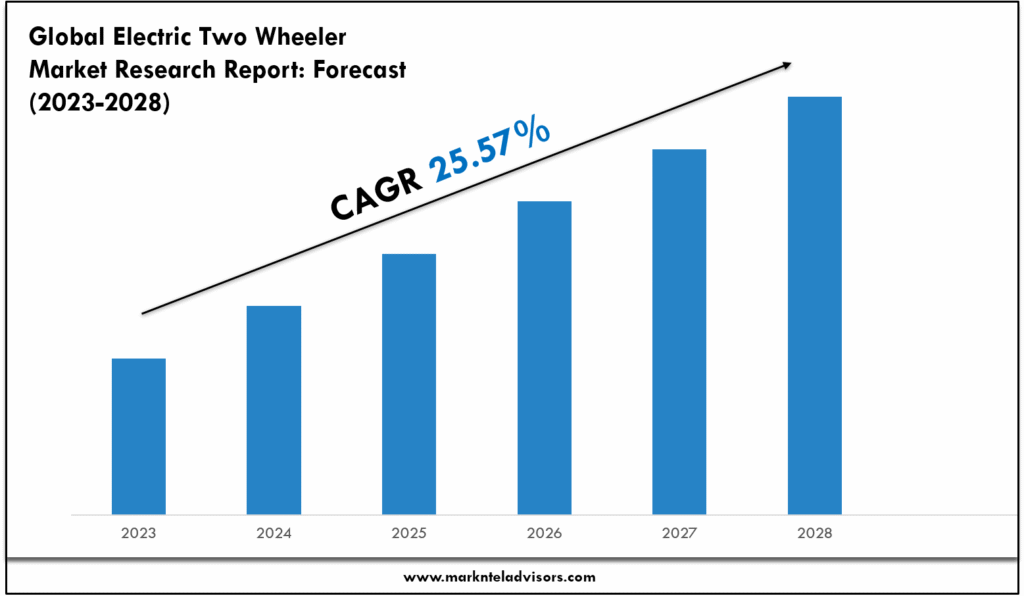 Electric Two Wheeler Market
