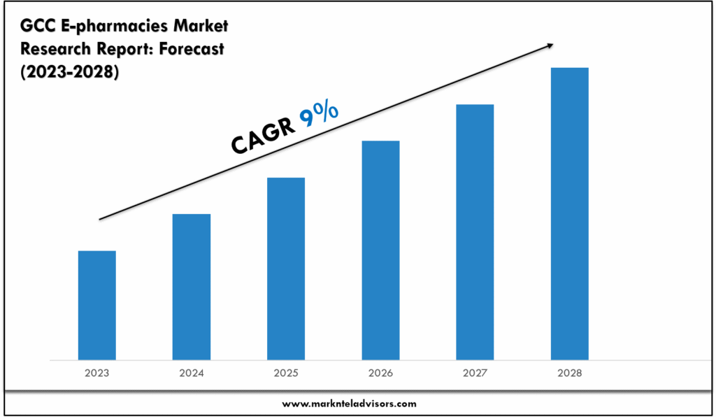 GCC E-pharmacies Market