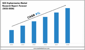 GCC E-pharmacies Market