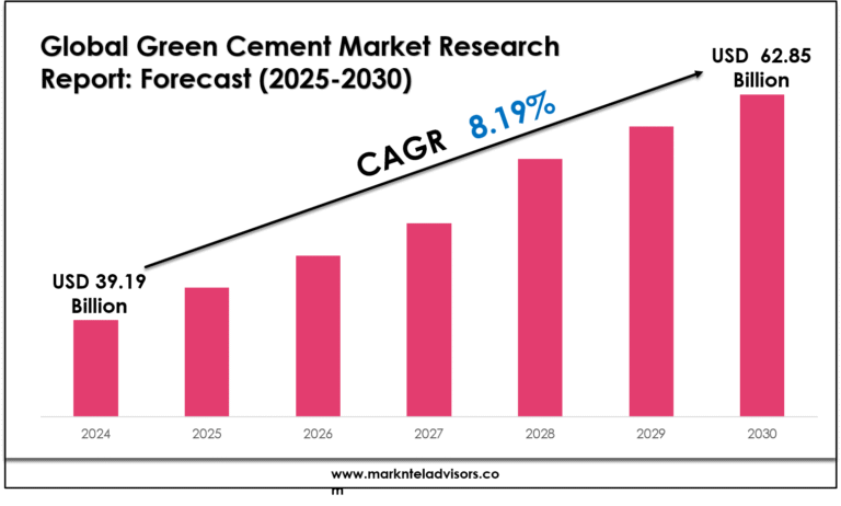 Green Cement Market