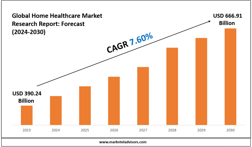 Home Healthcare Market
