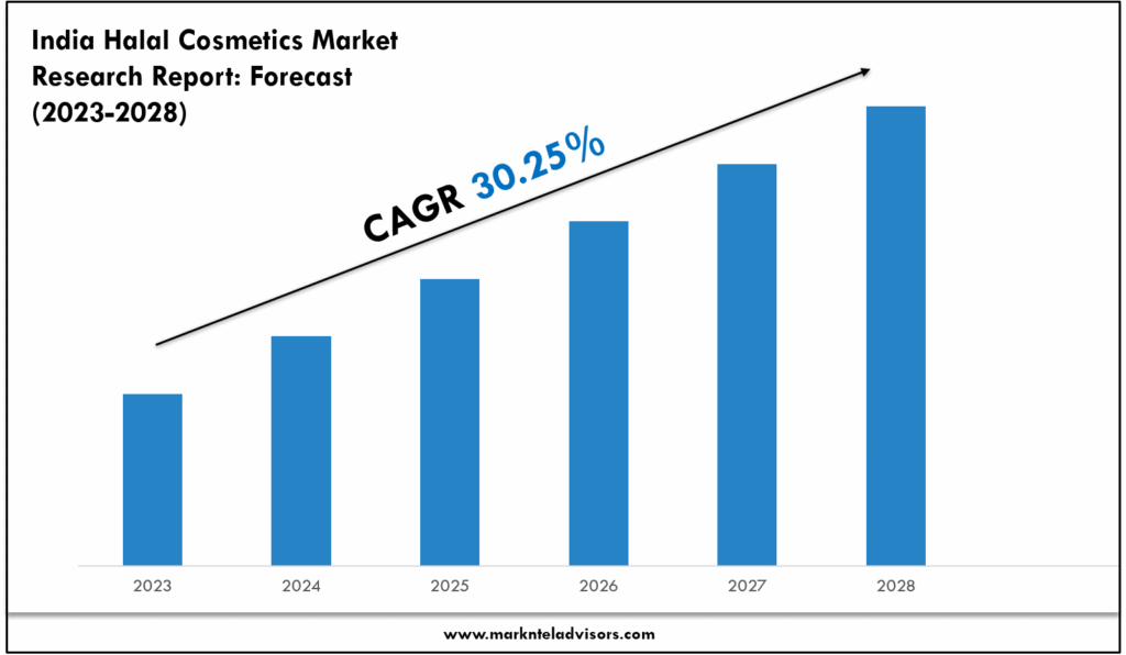 India Halal Cosmetics Market