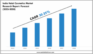 India Halal Cosmetics Market