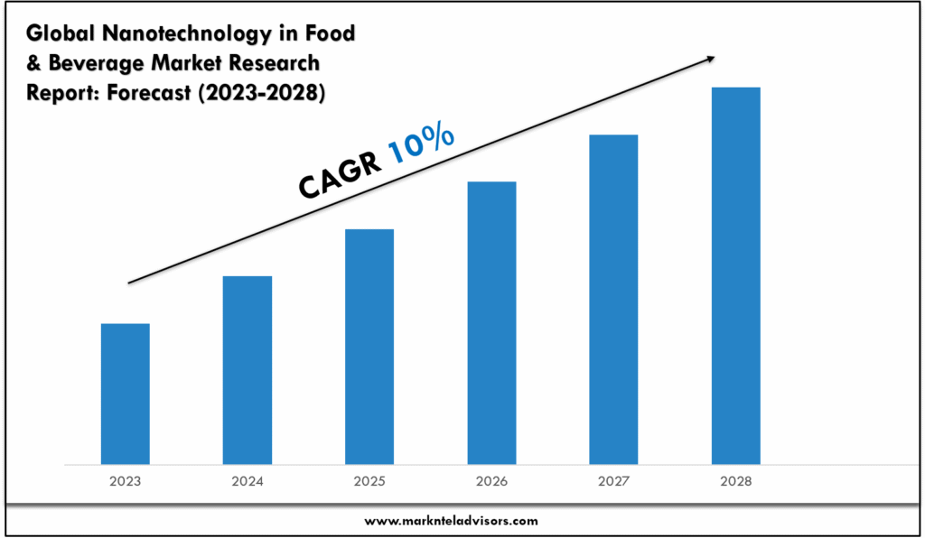 Nanotechnology in Food & Beverage Market