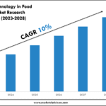 Nanotechnology in Food & Beverage Market