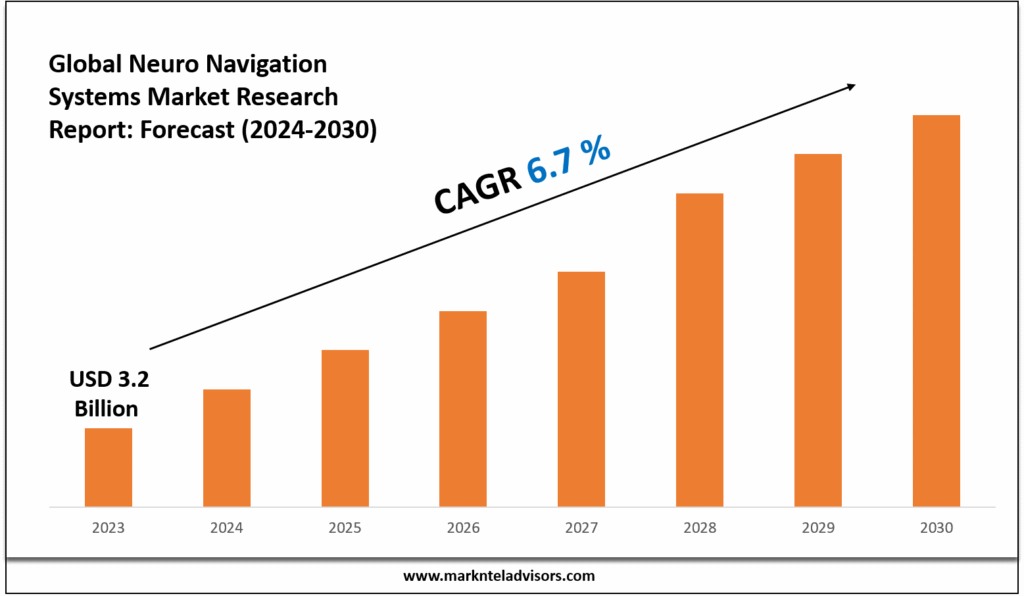 Neuro Navigation Systems Market